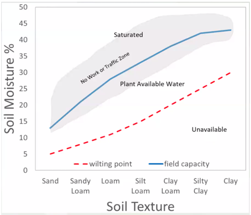 Soil moisture graph